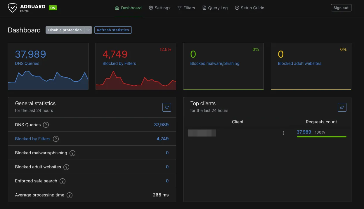 AdGuard Home dashboard — 37,989 DNS queries in 24 hours, 12.5% blocked at the DNS level